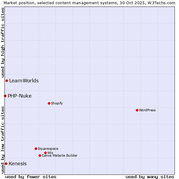Market position of LearnWorlds vs. Kenesis vs. PHP-Nuke