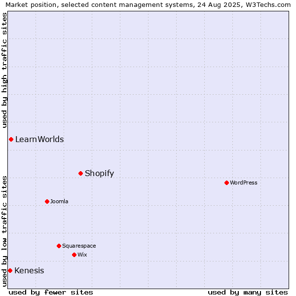 Market position of Shopify vs. LearnWorlds vs. Kenesis
