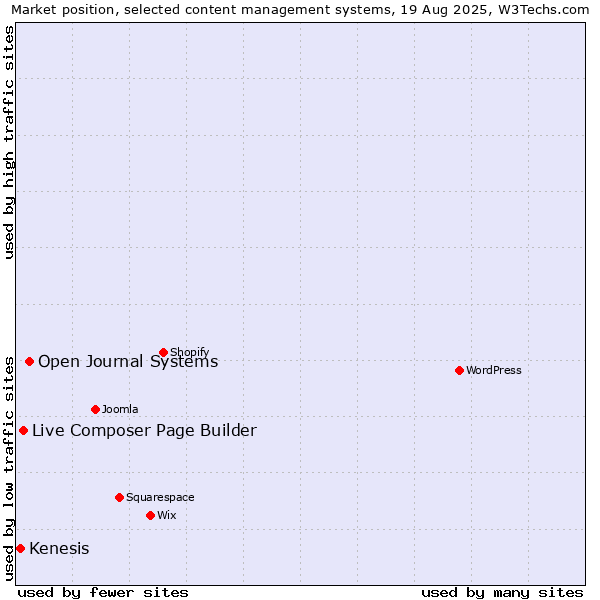Market position of Open Journal Systems vs. Live Composer Page Builder vs. Kenesis