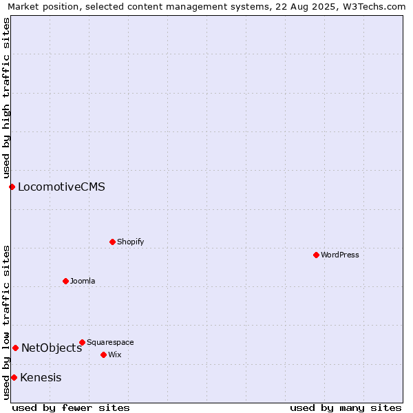 Market position of NetObjects vs. Kenesis vs. LocomotiveCMS