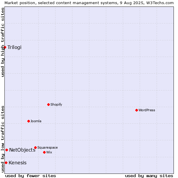 Market position of NetObjects vs. Kenesis vs. Trilogi
