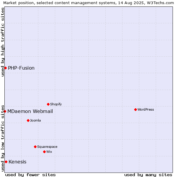 Market position of Kenesis vs. PHP-Fusion vs. MDaemon Webmail