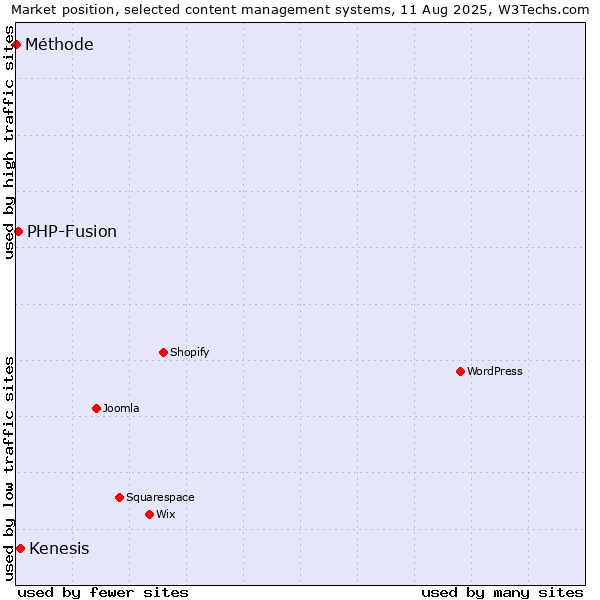 Market position of Kenesis vs. PHP-Fusion vs. Méthode