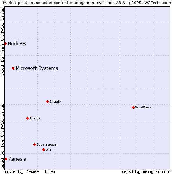 Market position of Microsoft Systems vs. Kenesis vs. NodeBB