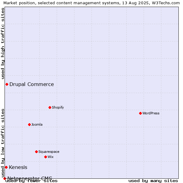 Market position of Drupal Commerce vs. Kenesis vs. Netgenerator CMS