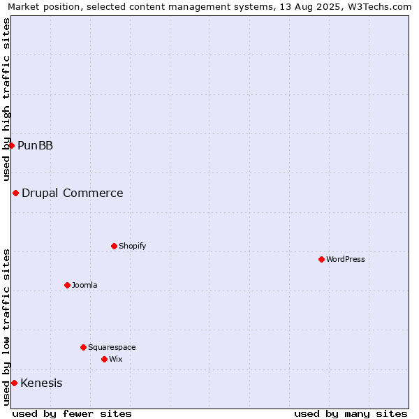 Market position of Drupal Commerce vs. Kenesis vs. PunBB