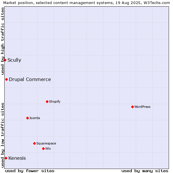 Market position of Drupal Commerce vs. Kenesis vs. Scully