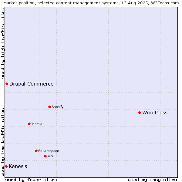 Market position of WordPress vs. Drupal Commerce vs. Kenesis