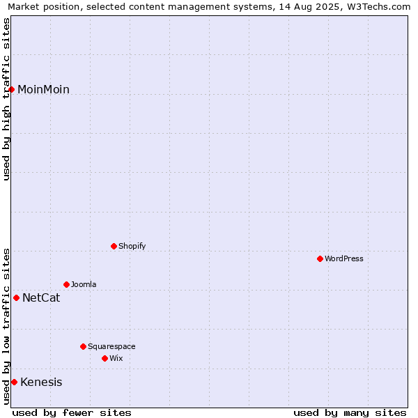 Market position of NetCat vs. Kenesis vs. MoinMoin