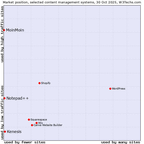 Market position of Kenesis vs. Notepad++ vs. MoinMoin