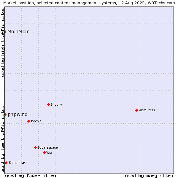 Market position of Kenesis vs. phpwind vs. MoinMoin