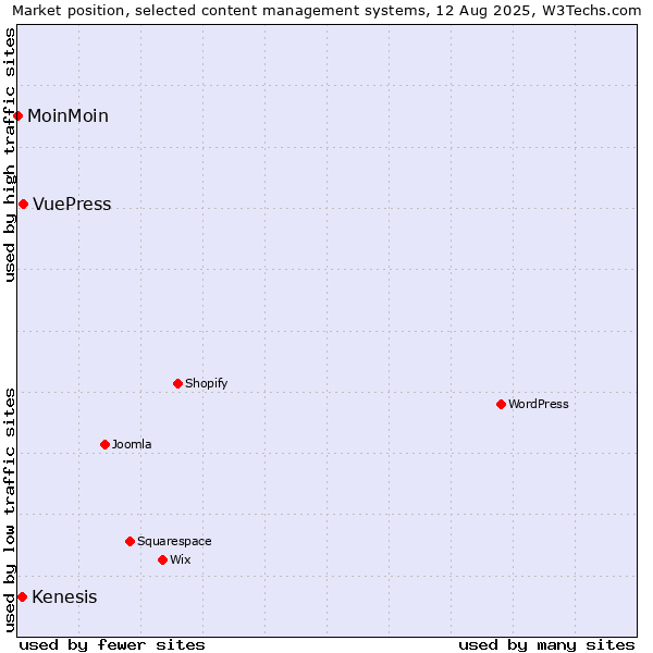 Market position of VuePress vs. Kenesis vs. MoinMoin