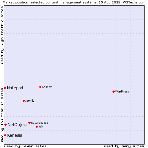 Market position of NetObjects vs. Kenesis vs. Notepad