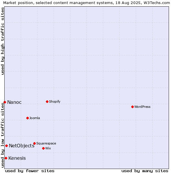 Market position of NetObjects vs. Kenesis vs. Nanoc