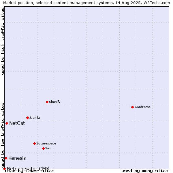 Market position of NetCat vs. Kenesis vs. Netgenerator CMS