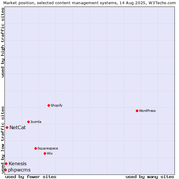 Market position of NetCat vs. Kenesis vs. phpwcms