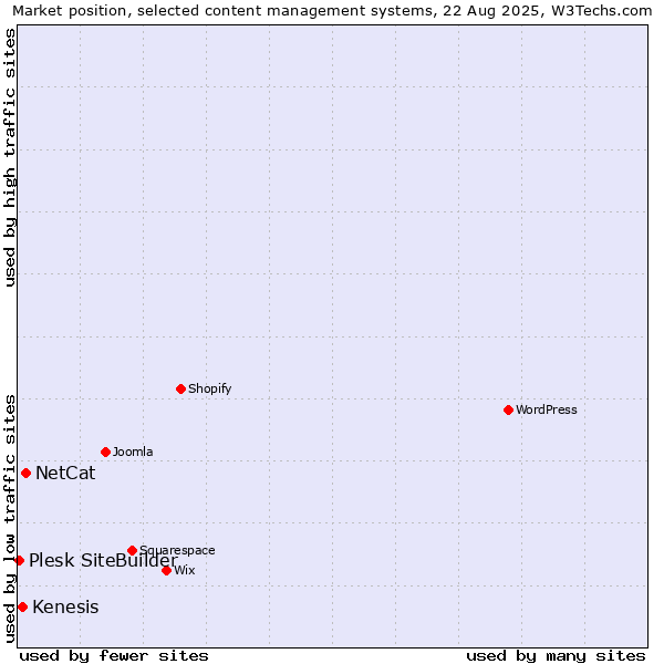 Market position of NetCat vs. Kenesis vs. Plesk SiteBuilder