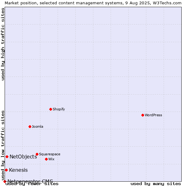 Market position of NetObjects vs. Kenesis vs. Netgenerator CMS
