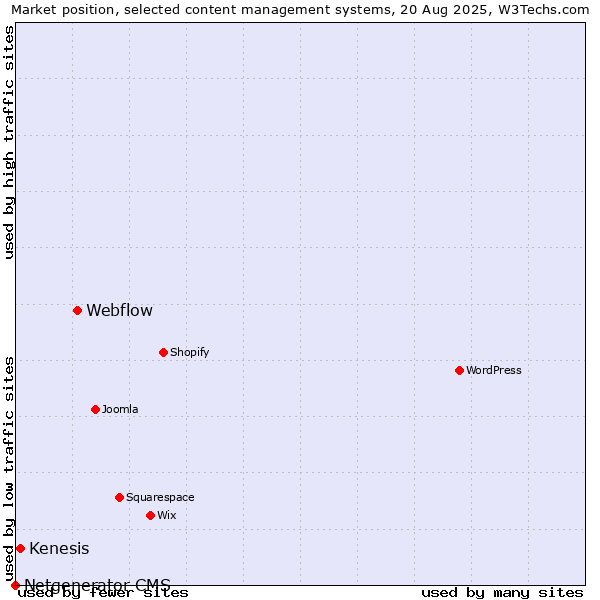 Market position of Webflow vs. Kenesis vs. Netgenerator CMS