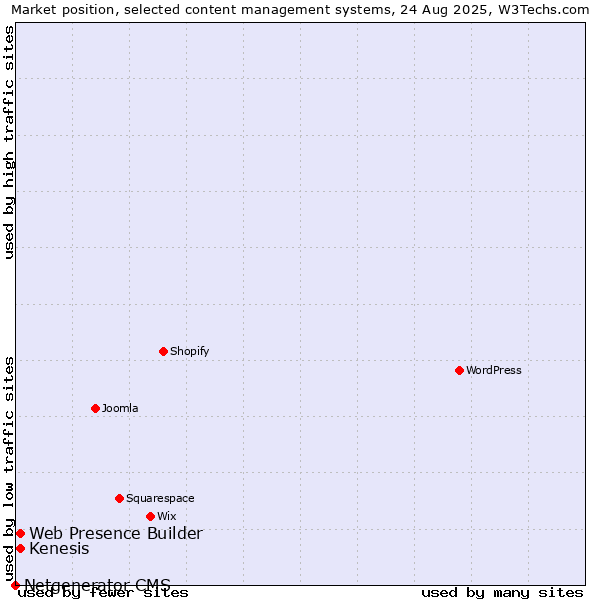 Market position of Web Presence Builder vs. Kenesis vs. Netgenerator CMS