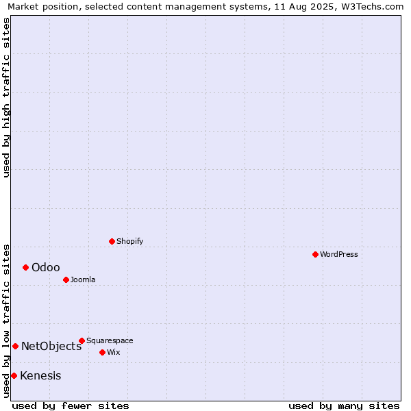 Market position of Odoo vs. NetObjects vs. Kenesis