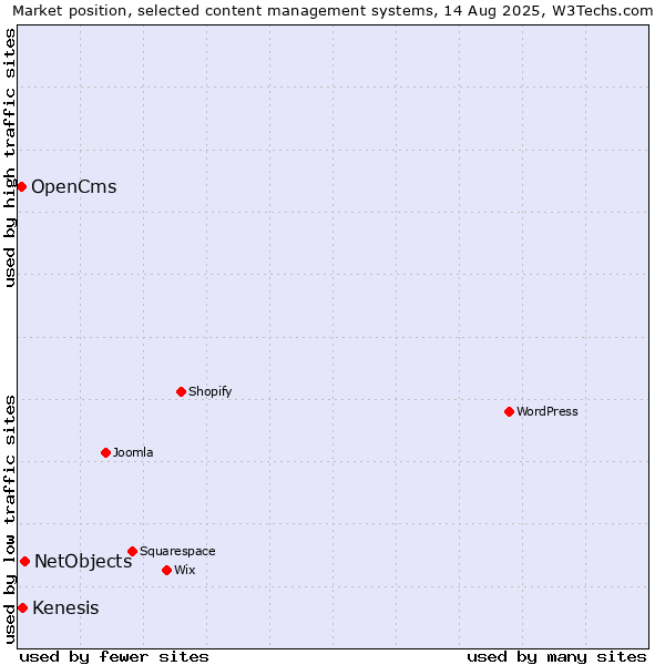 Market position of NetObjects vs. Kenesis vs. OpenCms