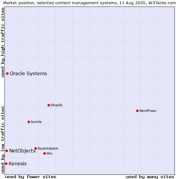 Market position of Oracle Systems vs. NetObjects vs. Kenesis