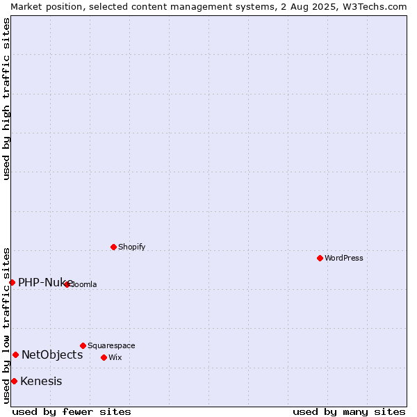 Market position of NetObjects vs. Kenesis vs. PHP-Nuke