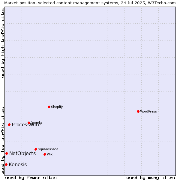 Market position of ProcessWire vs. NetObjects vs. Kenesis