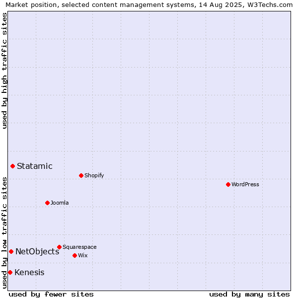 Market position of Statamic vs. NetObjects vs. Kenesis
