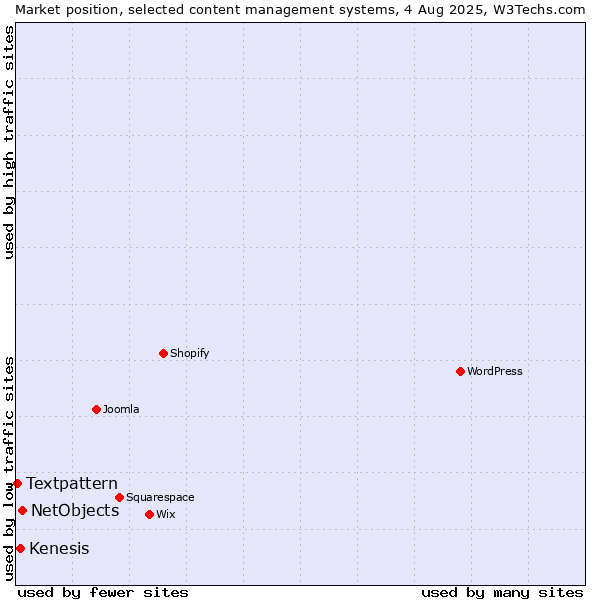 Market position of NetObjects vs. Kenesis vs. Textpattern