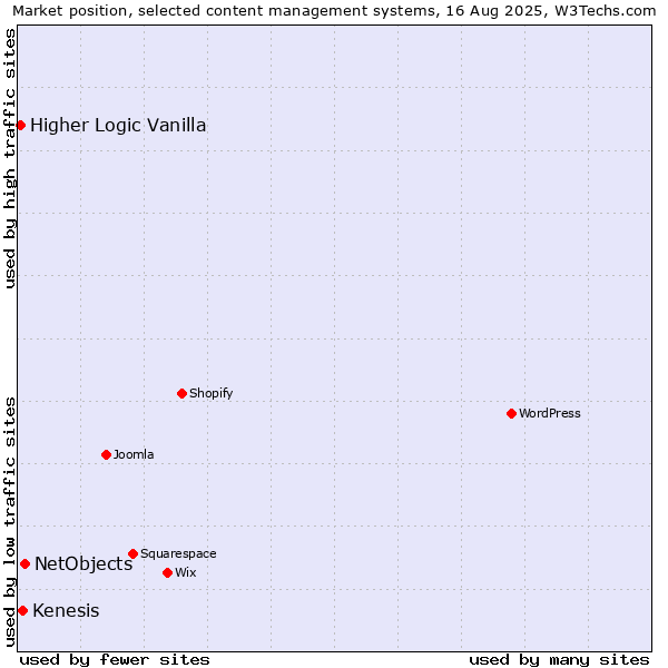 Market position of NetObjects vs. Kenesis vs. Higher Logic Vanilla