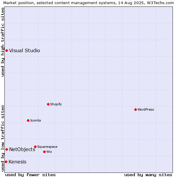 Market position of Visual Studio vs. NetObjects vs. Kenesis