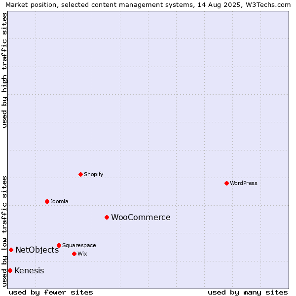 Market position of WooCommerce vs. NetObjects vs. Kenesis