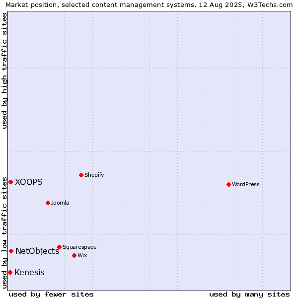 Market position of NetObjects vs. XOOPS vs. Kenesis