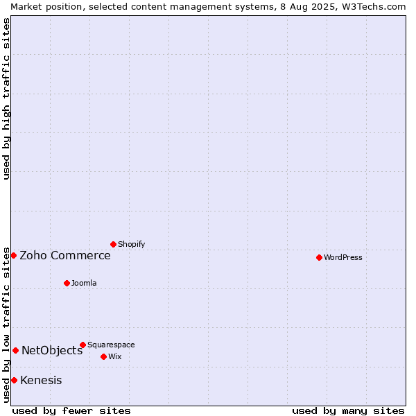 Market position of NetObjects vs. Kenesis vs. Zoho Commerce