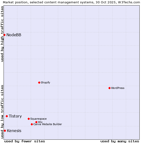 Market position of Tistory vs. Kenesis vs. NodeBB