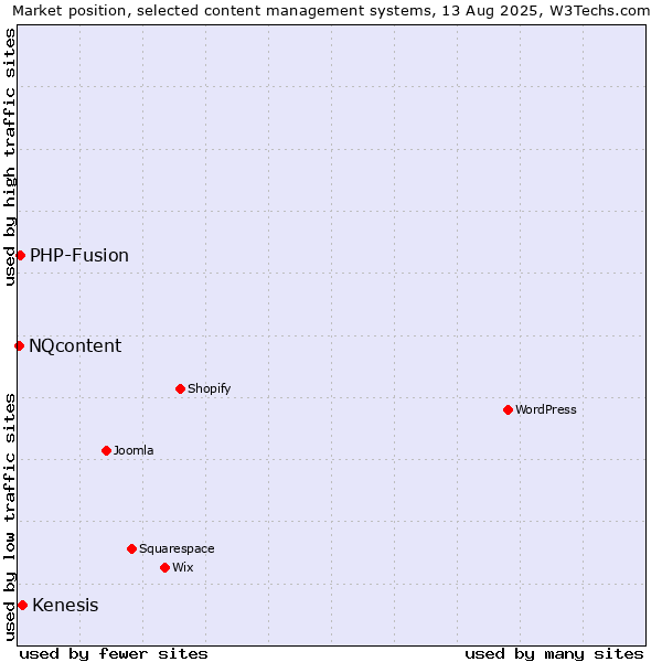 Market position of Kenesis vs. PHP-Fusion vs. NQcontent