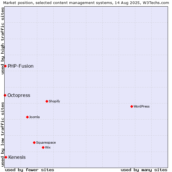 Market position of Kenesis vs. PHP-Fusion vs. Octopress