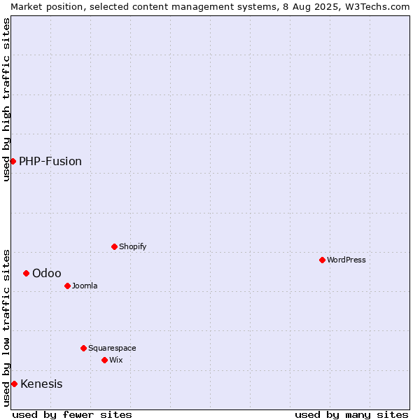 Market position of Odoo vs. Kenesis vs. PHP-Fusion