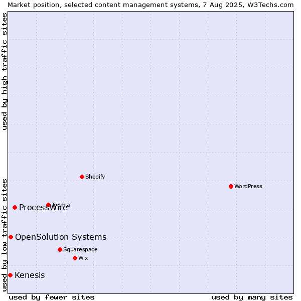 Market position of ProcessWire vs. OpenSolution Systems vs. Kenesis