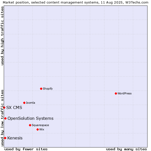 Market position of OpenSolution Systems vs. Kenesis vs. SX CMS