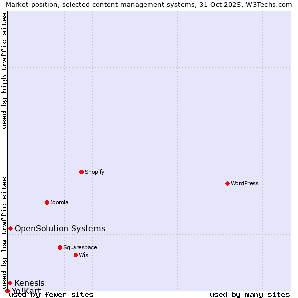 Market position of OpenSolution Systems vs. Kenesis vs. Yo!Kart