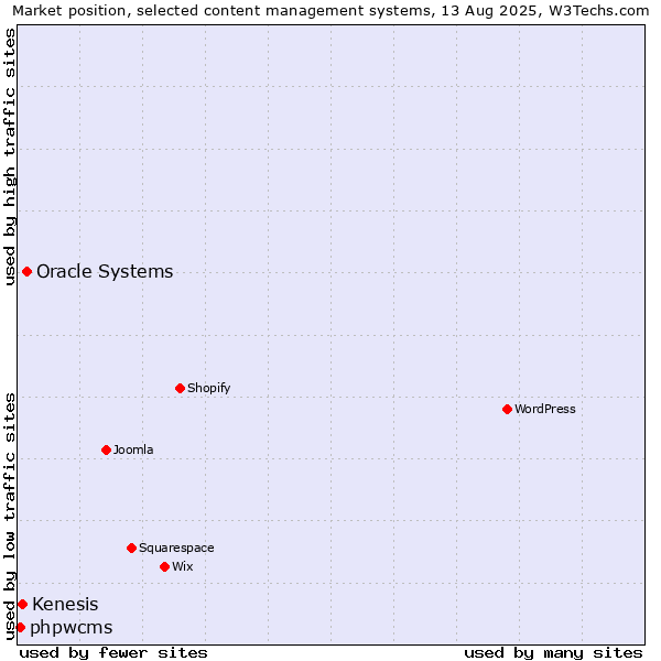 Market position of Oracle Systems vs. Kenesis vs. phpwcms
