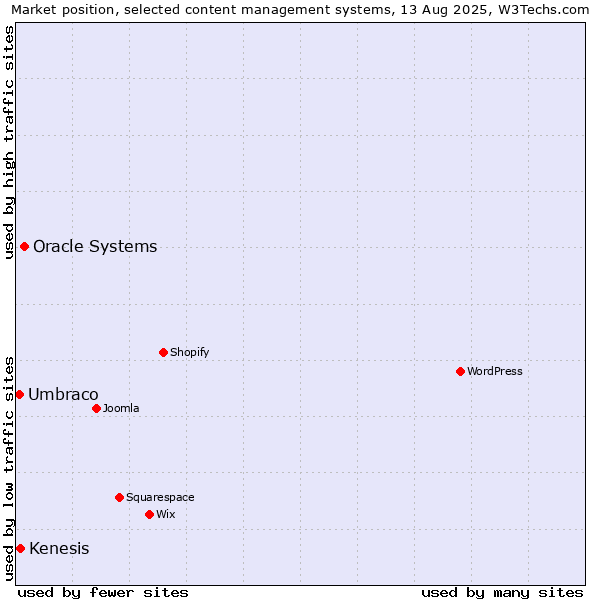 Market position of Oracle Systems vs. Kenesis vs. Umbraco