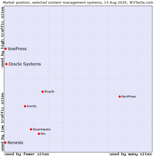 Market position of Oracle Systems vs. VuePress vs. Kenesis