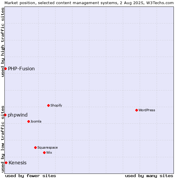 Market position of Kenesis vs. PHP-Fusion vs. phpwind