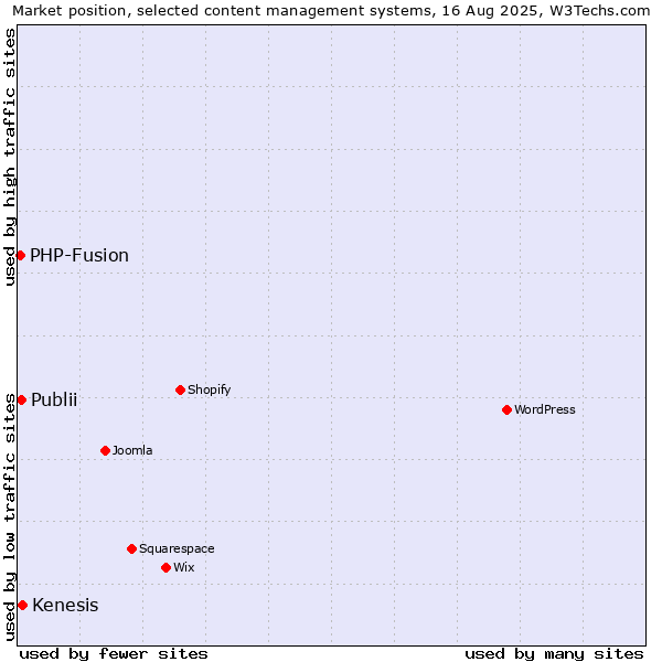 Market position of Kenesis vs. Publii vs. PHP-Fusion