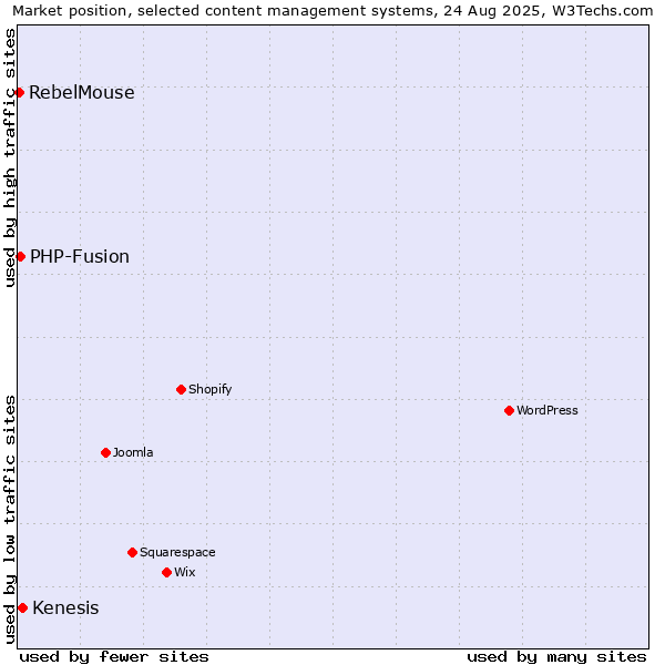 Market position of Kenesis vs. PHP-Fusion vs. RebelMouse