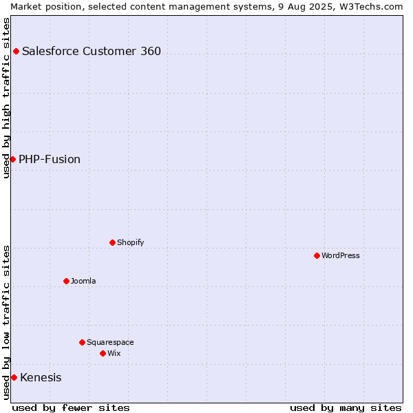 Market position of Salesforce Customer 360 vs. Kenesis vs. PHP-Fusion